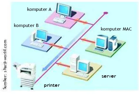 Gambar 2.14   Dalam jaringan, semua komputer dapat berbagi pakai   data, perangkat keras, perangkat lunak, dan koneksi internet