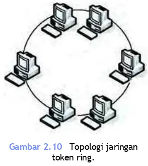 Gambar 2.10   Topologi jaringan token ring. 