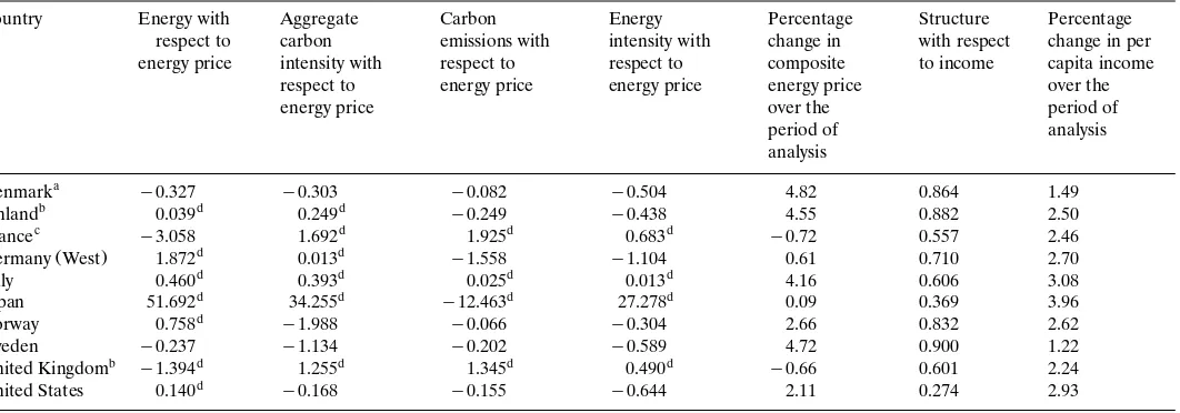 Table 2Elasticities with respect to the own-price energy of energy, aggregate carbon intensity, carbon emissions, energy intensity, percentage change in compositeŽ