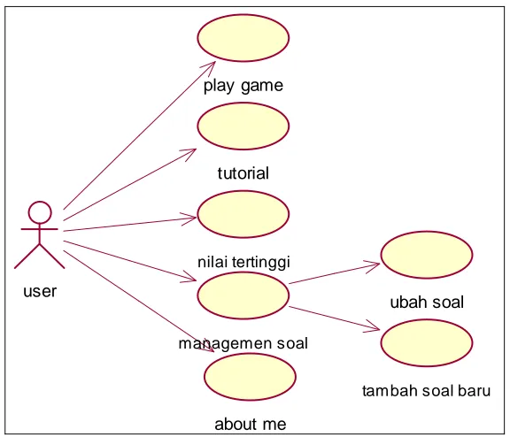 Gambar 3.2. Use Case Diagram Game 