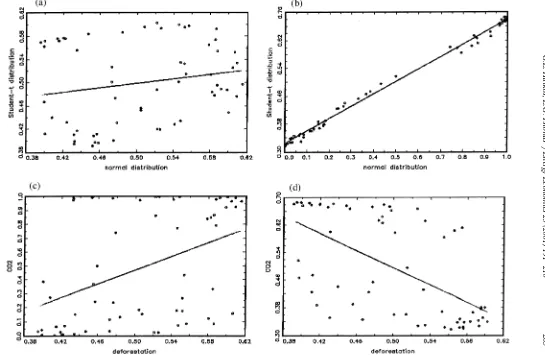 Fig. 2.Probabilities of regime 2: a deforestation; b CO ; c normal distribution; and d Student’sŽ .Ž .2Ž .Ž 