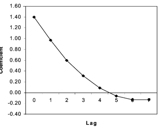 Fig. 5.Lag coefficient for US exploration investment.