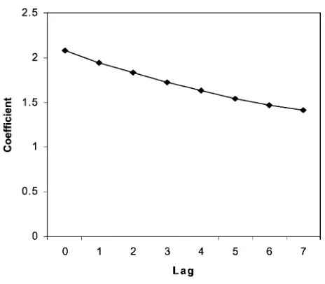 Fig. 6.Lag coefficient for non-US exploration investment.