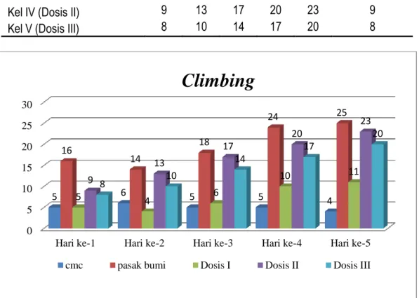 Gambar 3. Grafik hasil pengamatan climbing pada mencit 