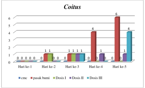 Gambar 4. Grafik hasil pengamatan coitus pada mencit 