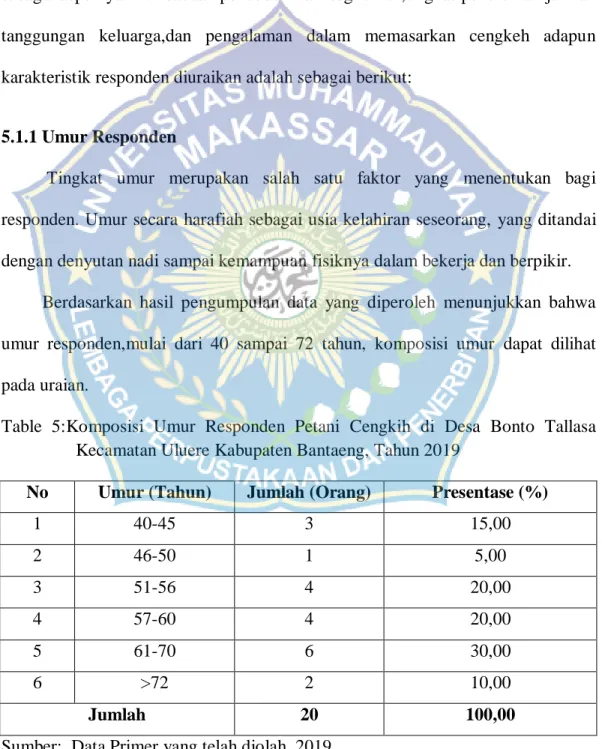 Table  5:Komposisi  Umur  Responden  Petani  Cengkih  di  Desa  Bonto  Tallasa  Kecamatan Uluere Kabupaten Bantaeng, Tahun 2019 