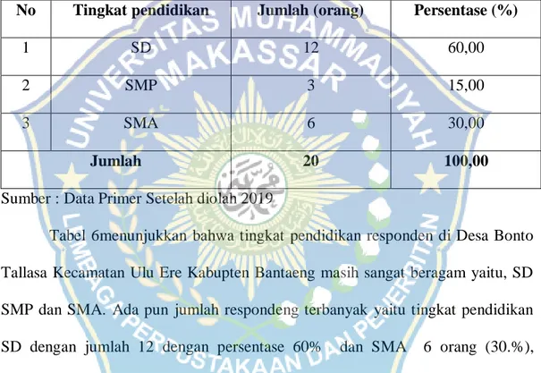 Tabel   6:Jumlah Responden Berdasarkan  Klasifikasi Tingkat Pendidikan di Desa  Bonto Tallasa Kecamatan Ulu Ere  Kabupaten Bantaeng, tahun  2019   No  Tingkat pendidikan  Jumlah (orang)  Persentase (%) 