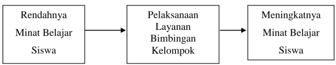 Gambar 1.1 Kerangka Pikir Rendahnya Minat Belajar  Siswa Pelaksanaan Layanan Bimbingan Kelompok  Meningkatnya Minat Belajar Siswa  