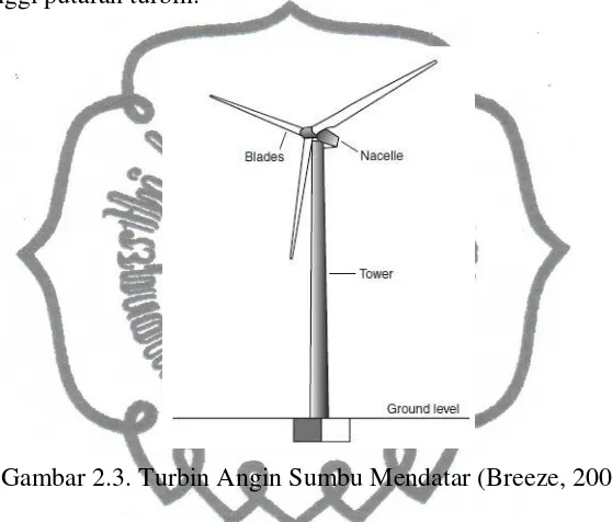 Gambar 2.3. Turbin Angin Sumbu Mendatar (Breeze, 2005) 