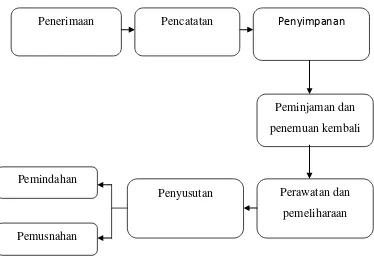 Gambar 3. Prosedur Kearsipan (Sumber: Data yang diolah Peneliti, 2012) 