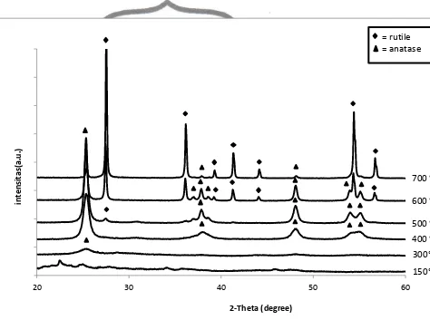 Gambar 6. Spektra difraksi sinar-X dari TiO2 murni dengan variasi suhu 150 oC -700 oC 