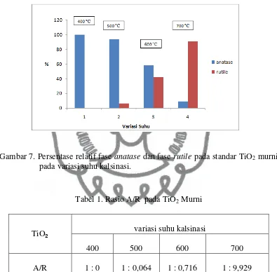 Gambar 7. Persentase relatif fase anatase dan fase rutile pada standar TiO2 murni pada variasi suhu kalsinasi