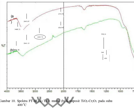 Gambar 10. Spektra FT-IR (a) TiO2 murni (b) Komposit TiO2-Cr2O3 pada suhu 400 oC 
