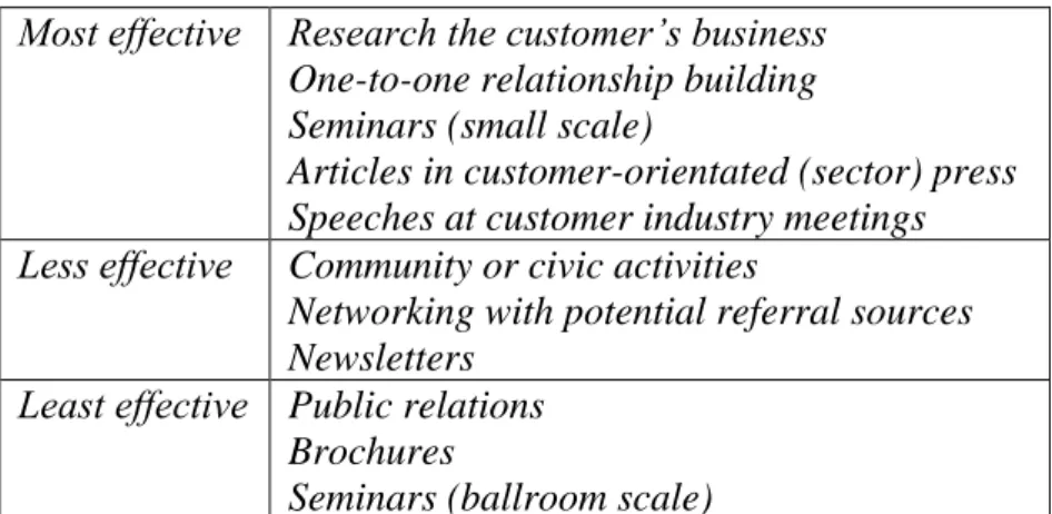 Table 2.1 Aktivitas yang Membangun Hubungan Jangka Panjang dengan  Pelanggan 