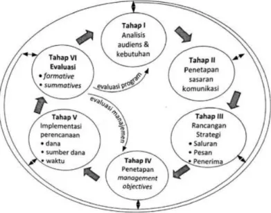 Gambar 2.1 Model Perencanaan Komunikasi Lingkaran 