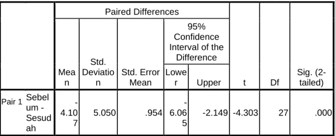 Tabel 4.6  Paired Samples Test 