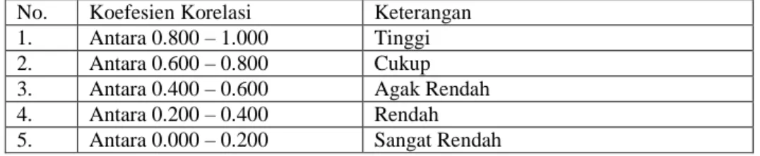 Tabel 4.7  Nilai Koefesien 121