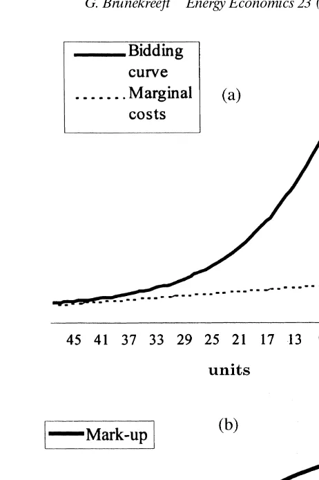 Fig. 2.Ž .a The bidding curve of Proposition 2. b The relative mark-up for the bidding in a .Ž .Ž.Ž .