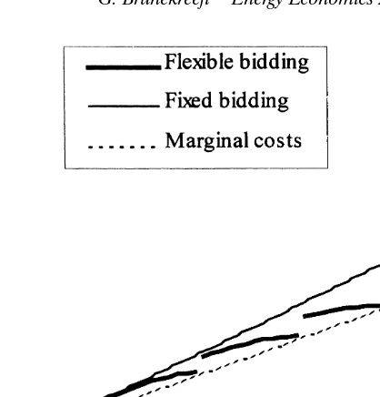 Fig. 4.Flexible bidding.