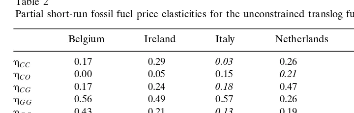Table 2Partial short-run fossil fuel price elasticities for the unconstrained translog fuel demand systema