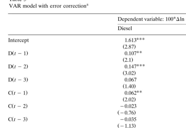 Table 3VAR model with error correctiona