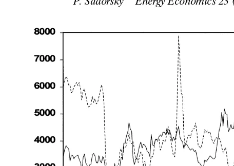 Fig. 1.TSE oil and gas index and crude oil prices.