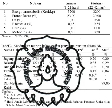 Tabel 2. Kandungan nutrien bahan pakan penyusun ransum dalam BK 