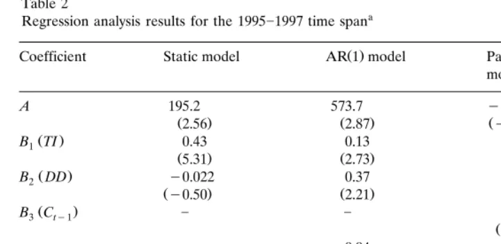 Table 2Regression analysis results for the 1995�1997 time spana