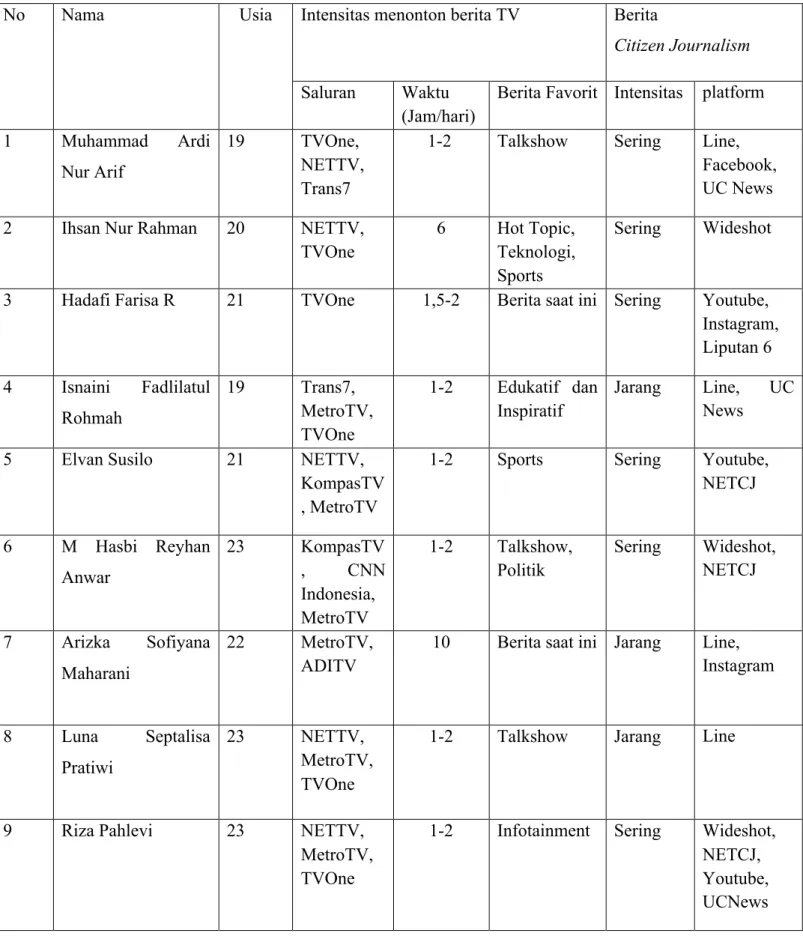 Table	3.	1	Data	Masyarakat	