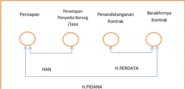 Gambar 2. Tahapan Aspek Hukum dalam Pengadaan Barang/Jasa Pemerintah  Ada  beberapa  aspek  hukum  yang 