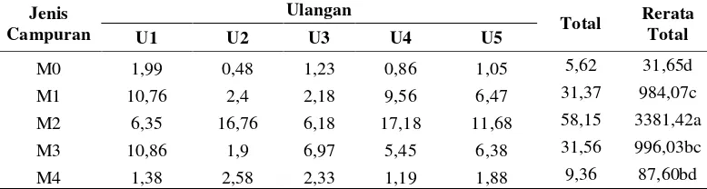 Tabel 1.4 Rerata Biomassa Tanaman (g) U1-U5 
