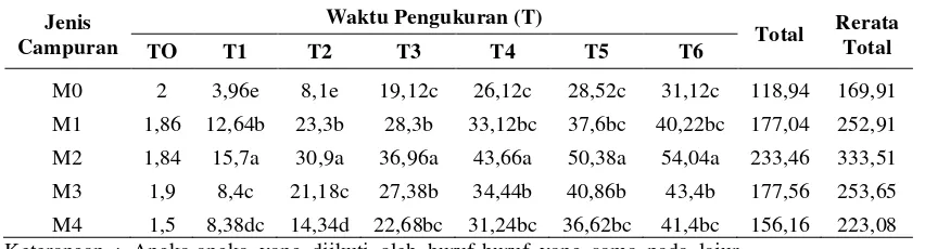 Tabel 1.1 Rerata Tinggi Tanaman (cm) dari T0 sampai dengan T12 