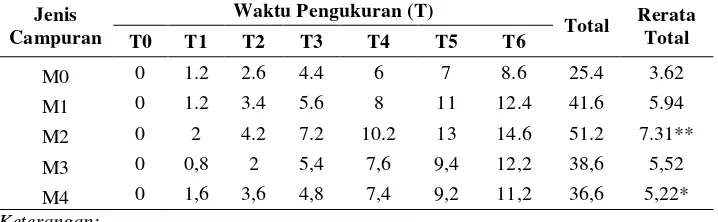 Tabel 1.3 Rerata Jumlah Daun (Helai) dari T0 sampai dengan T12 