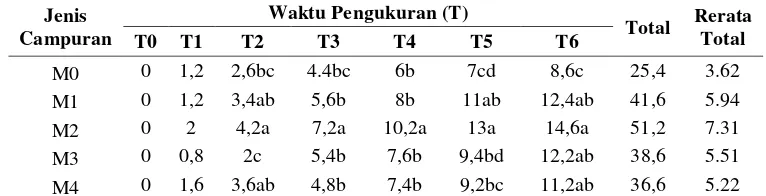 Tabel 1.3 Analisis Data Uji Lanjut Duncans DMRT Jumlah Daun 