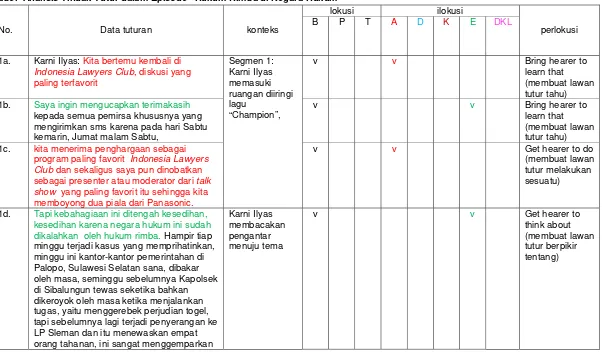 Tabel  Analisis Tindak Tutur dalam Episode “Hukum Rimba di Negara Hukum” 