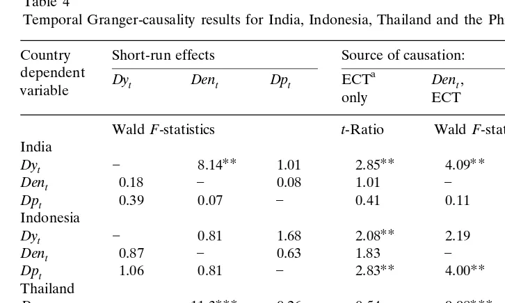 Table 4Temporal Granger-causality results for India, Indonesia, Thailand and the Philippines