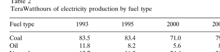 Table 3CO2limits