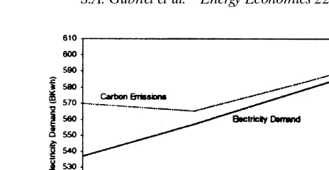 Fig. 7.Electric generation sector in Canada � base case.
