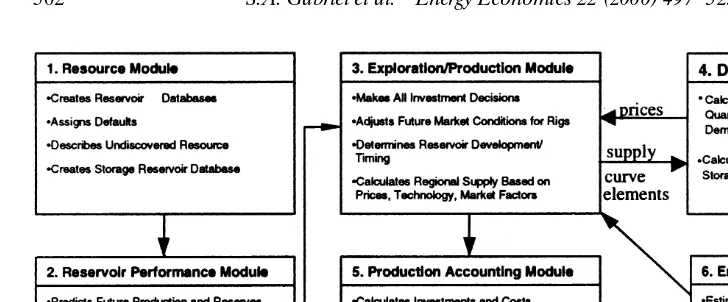 Fig. 2.Major components of the Gas Systems Analysis Model.