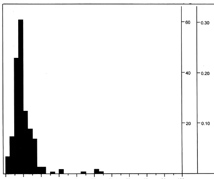 Fig. 2.Histogram representing the percentage of household income spent on electricity during the winter season.