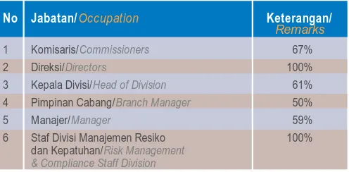Table Realization Risk Management Certification PT Bank Syariah Bukopin 2011