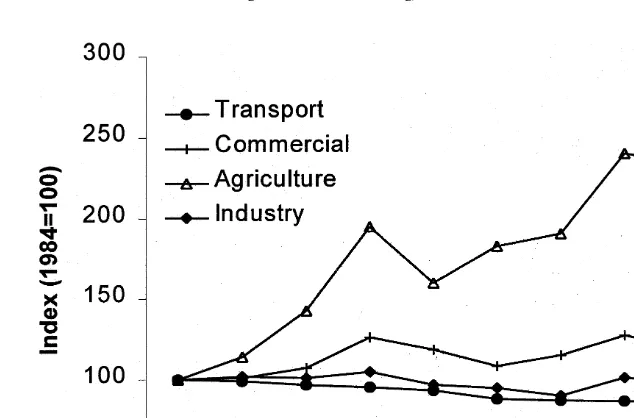 Fig. 2.Carbon emission intensities in different sectors.