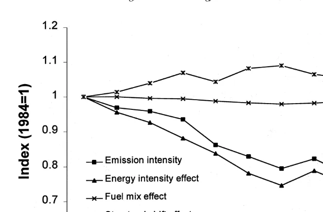Fig. 4.Decomposition of emission intensity of final energy consumption excluding electricity .Ž.