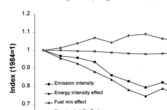 Fig. 4.Decomposition of emission intensity of final energy consumption excluding electricity .Ž.