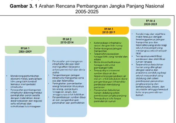 Gambar 3. 1 Arahan Rencana Pembangunan Jangka Panjang Nasional   2005-2025 