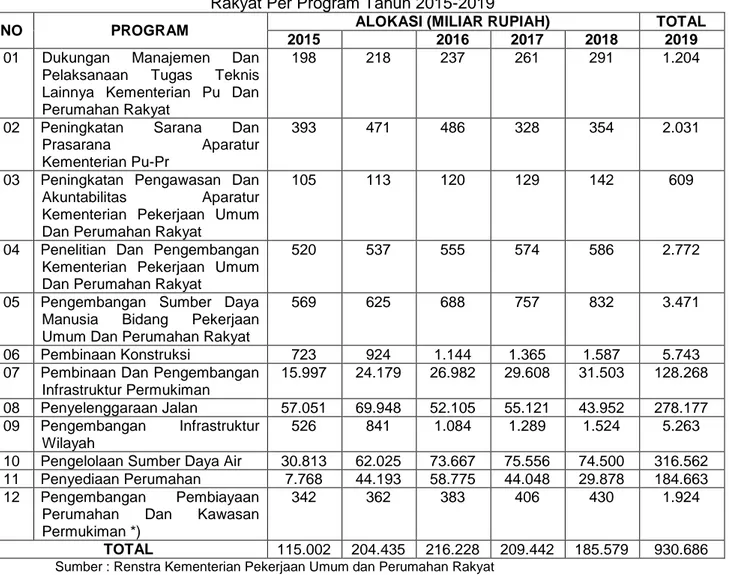 Tabel 3. 6 Kerangka Pendanaan Kementerian Pekerjaan Umum dan Perumahan  Rakyat Per Program Tahun 2015-2019 