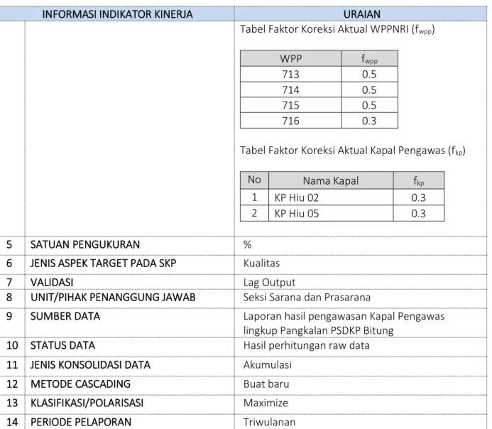 Tabel Faktor Koreksi Aktual WPPNRI (f wpp ) 