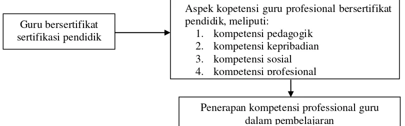 Gambar. 1. Kerangka Berfikir. commit to user 