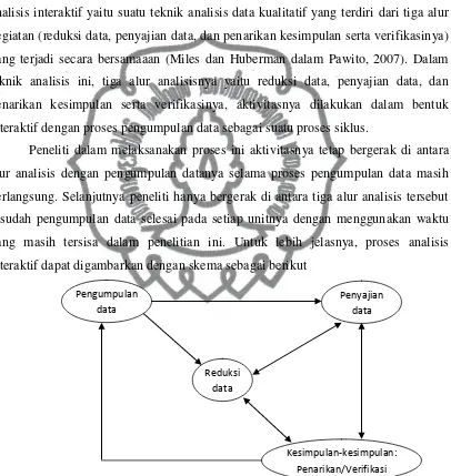 Gambar  2. Komponen-komponen Analisis Data Model Interaktif. 