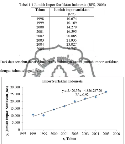 Tabel 1.1 Jumlah Impor Surfaktan Indonesia (BPS, 2006) 